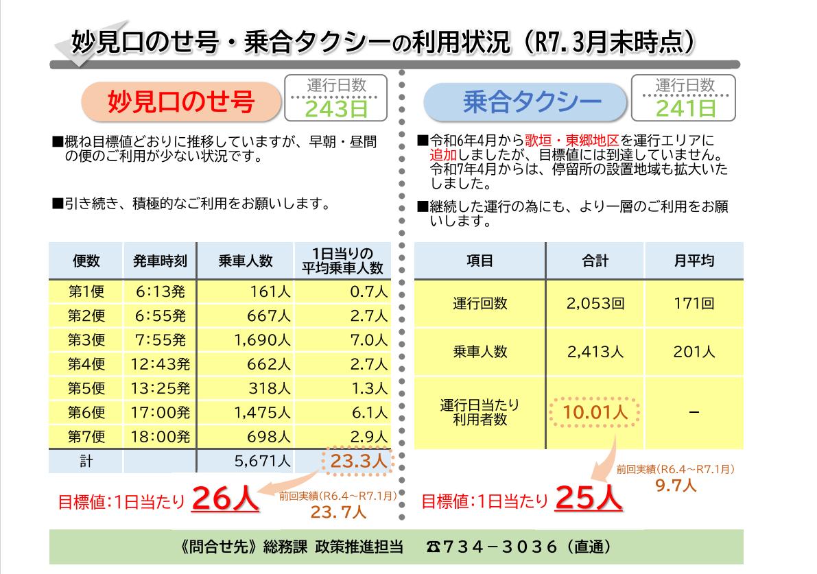 令和7年3月末時点乗合タクシー妙見口のせ号利用実績