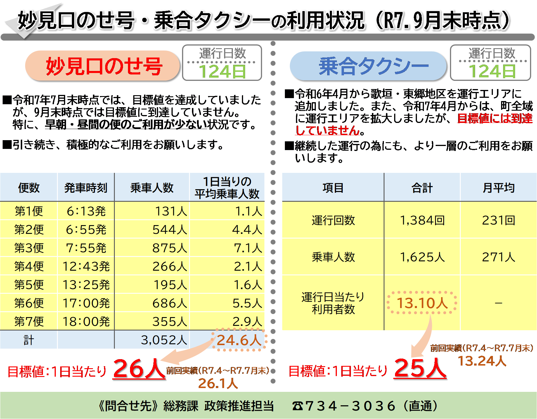 令和7年9月末時点乗合タクシー妙見口のせ号利用実績