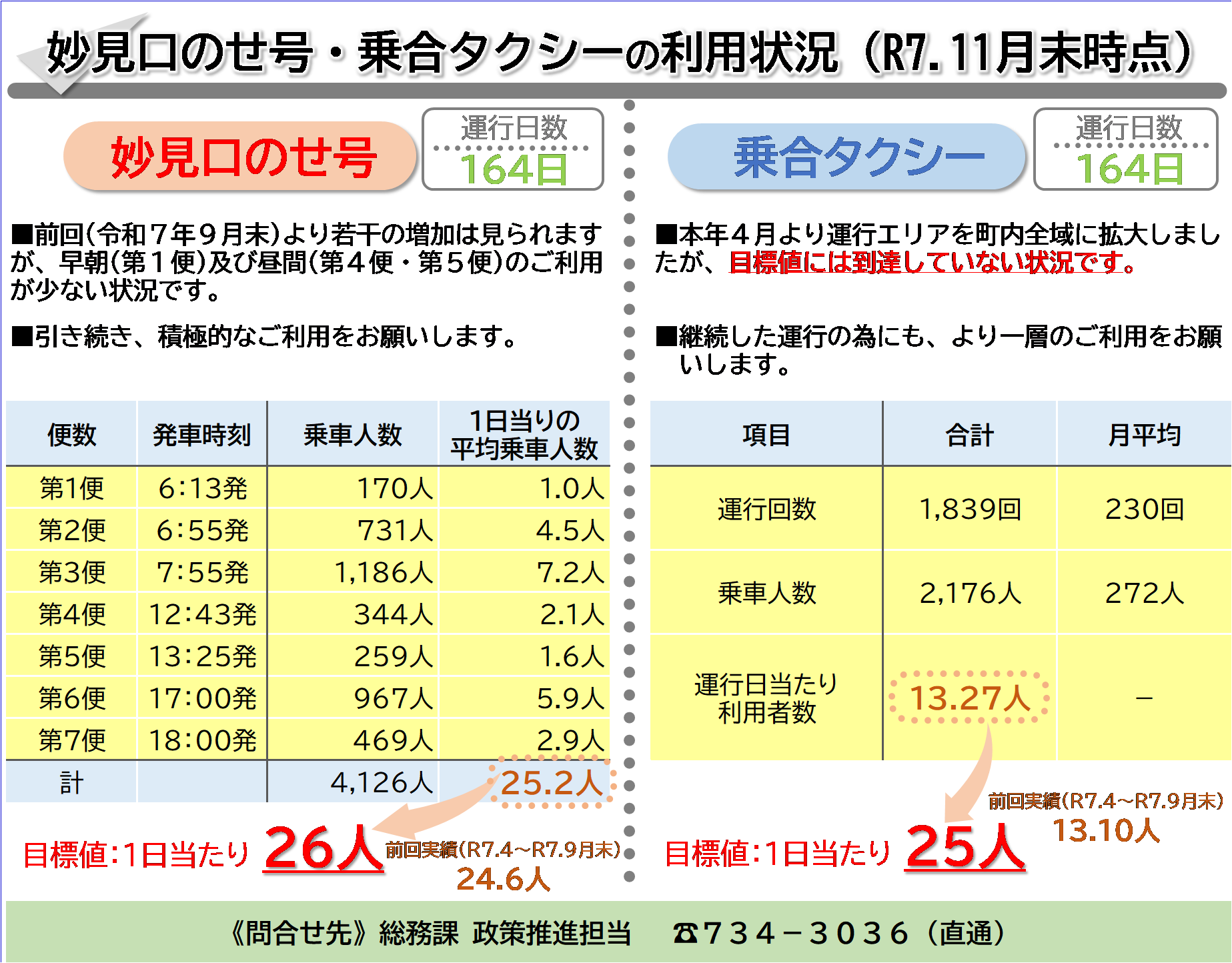 令和7年11月末時点乗合タクシー妙見口のせ号利用実績