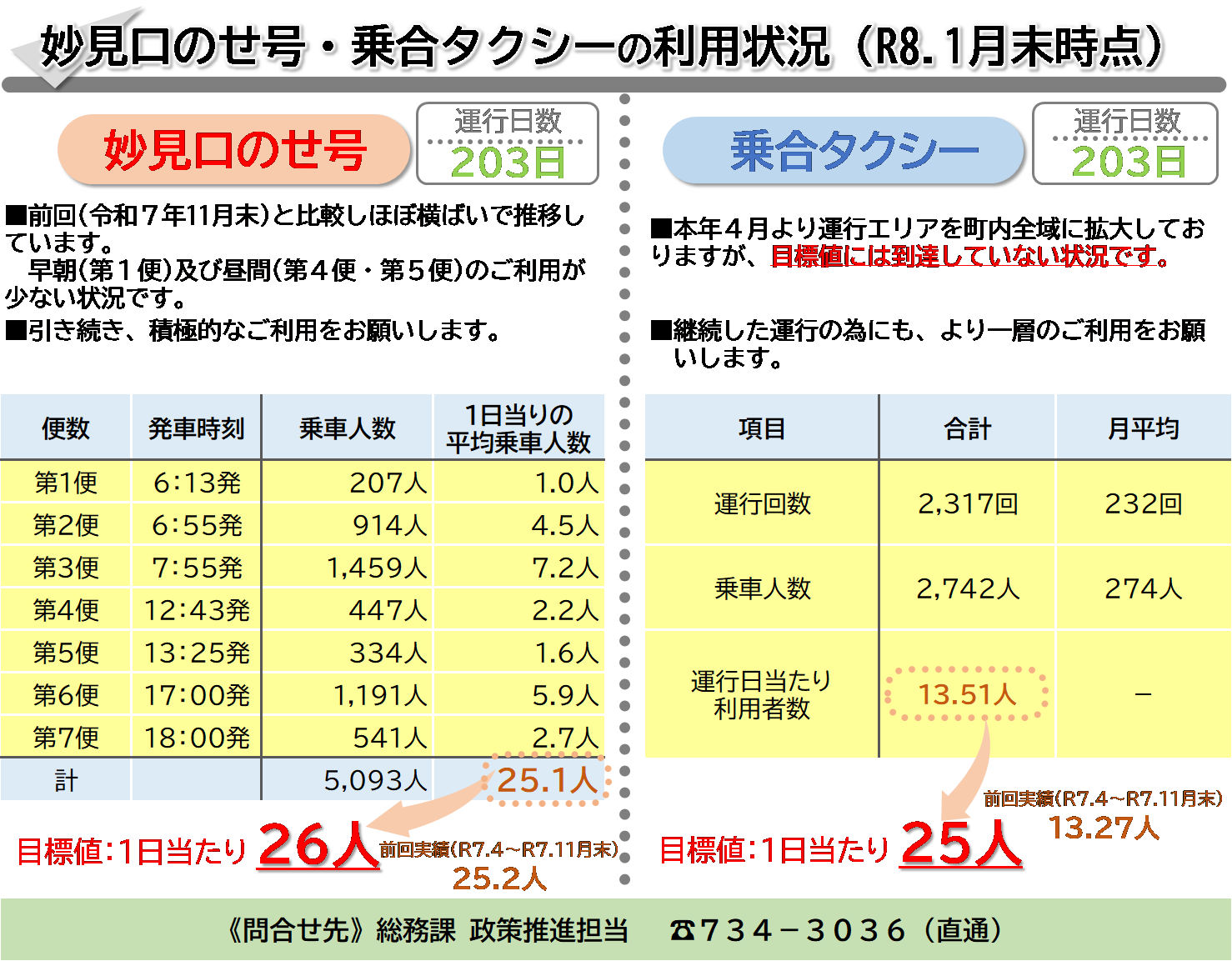 令和8年1月末時点乗合タクシー妙見口のせ号利用実績