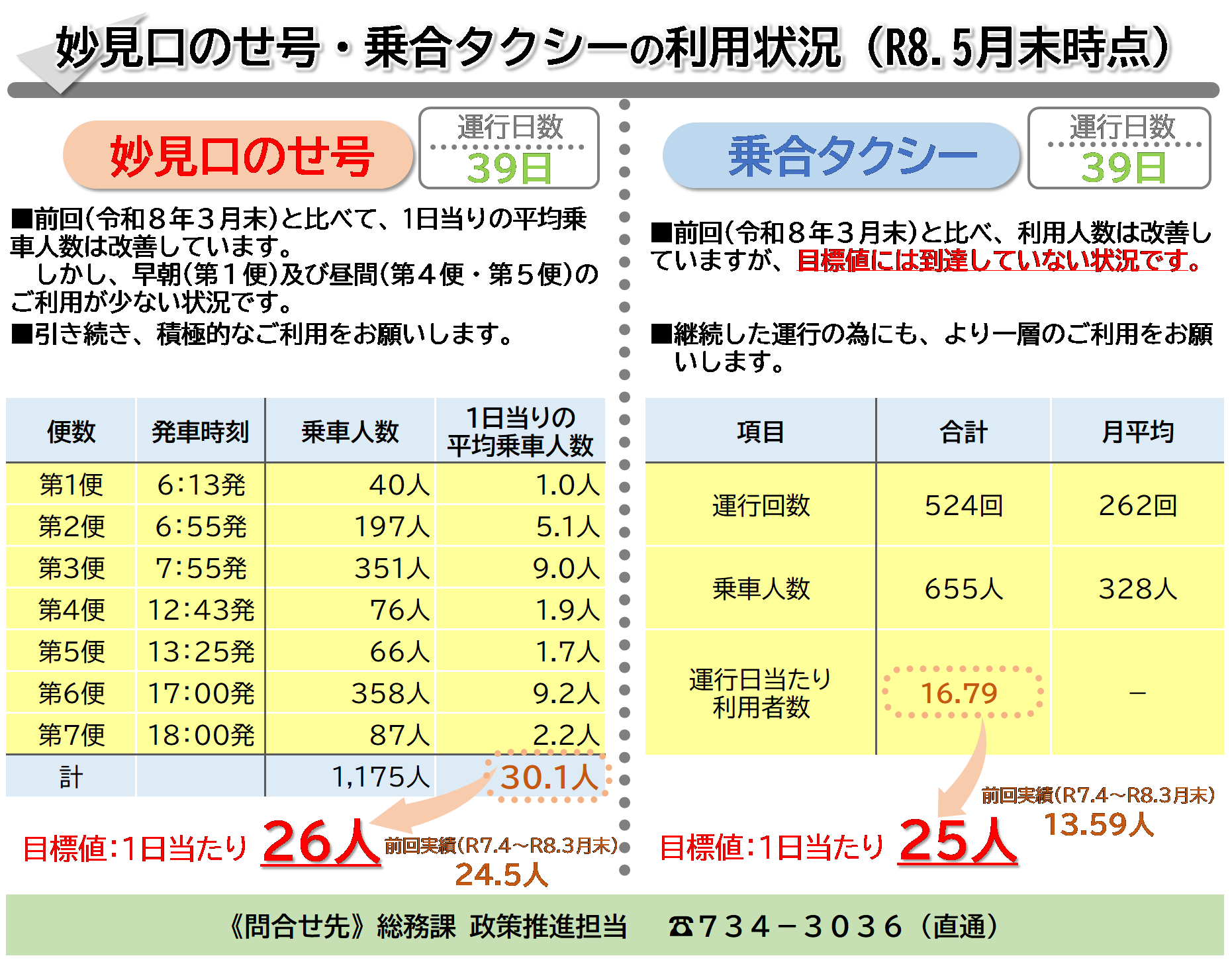 令和8年5月末時点乗合タクシー妙見口のせ号利用実績