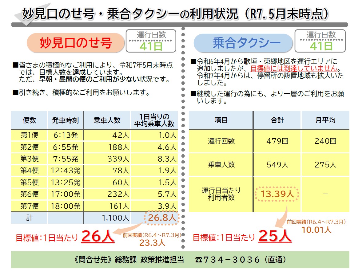 令和7年5月末時点乗合タクシー妙見口のせ号利用実績