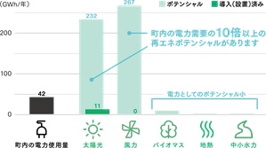 能勢町のポテンシャル