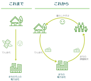 まち エネ 訪問