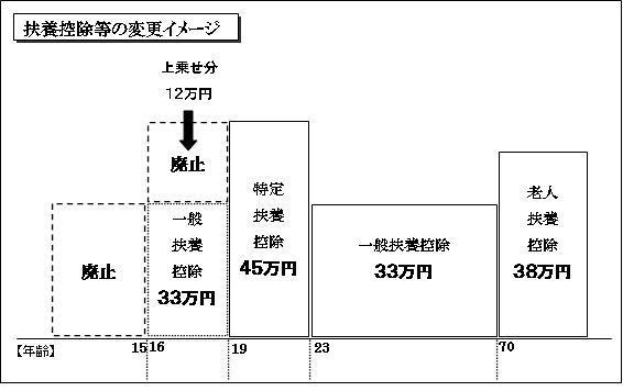 扶養控除等の変更イメージ