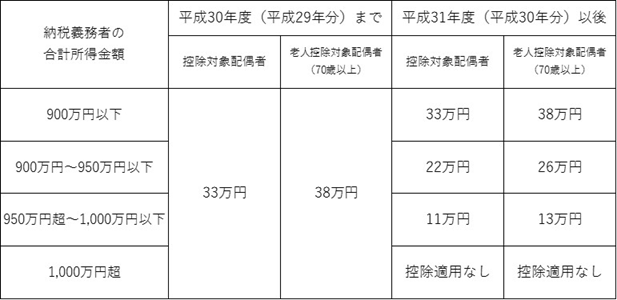 平成31年度適用分　配偶者控除表