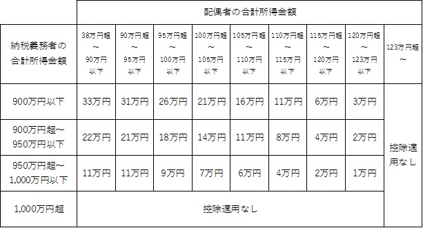 平成31年度適用分　配偶者特別控除表