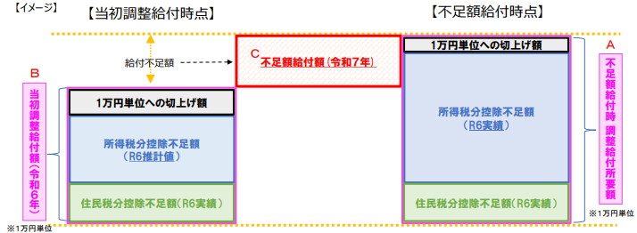 不足額給付 給付のイメージ