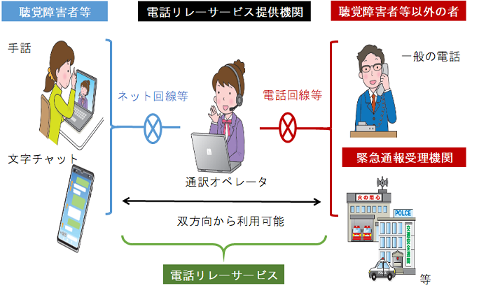 電話リレーサービスのイメージ