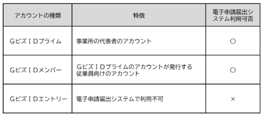 GビズIDのアカウントの種類について