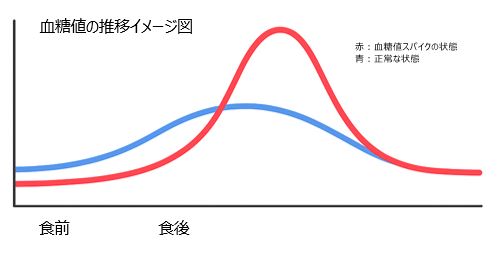 血糖値の推移イメージ