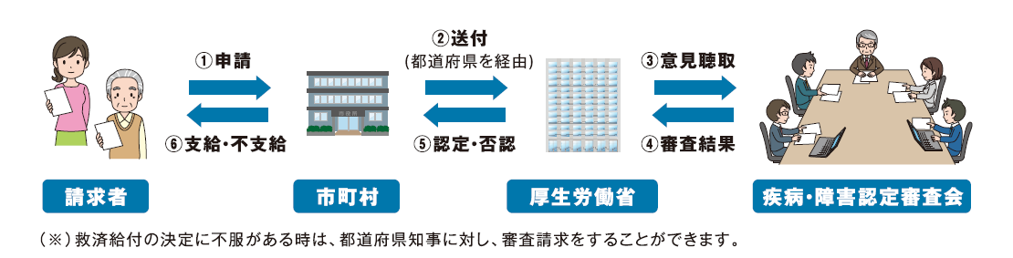 健康被害救済制度　流れ