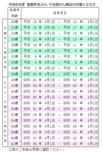 乳がん・子宮頸がん検診対象者2