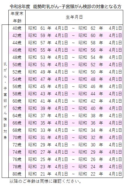 乳がん・子宮頸がん検診対象者1