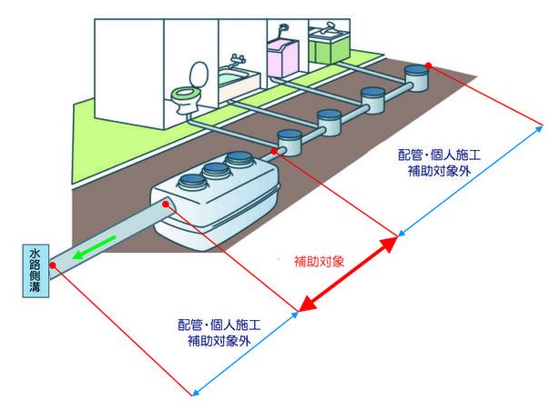 補助の対象となる浄化槽本体及び据付工事に係る箇所のイメージ図