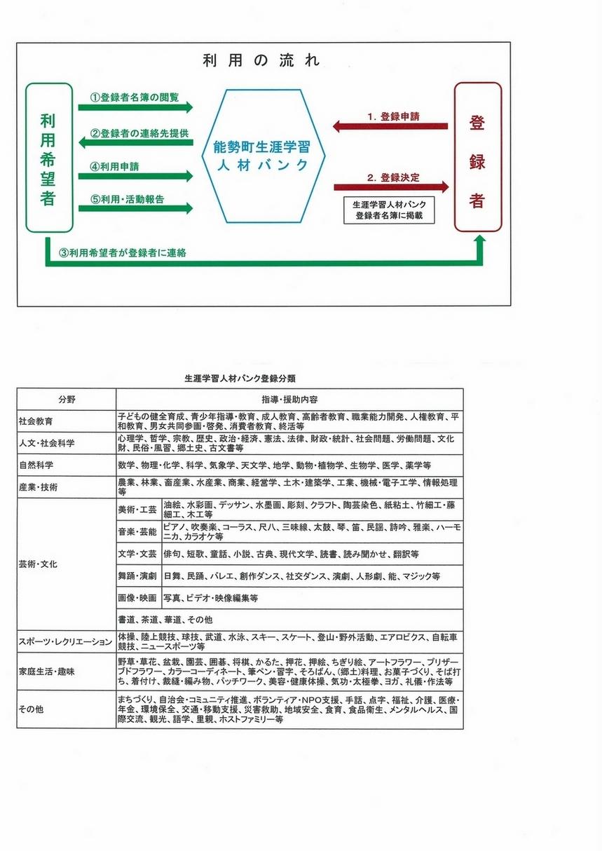 生涯学習人材バンクの利用の流れの説明図と生涯学習人材バンク分類表