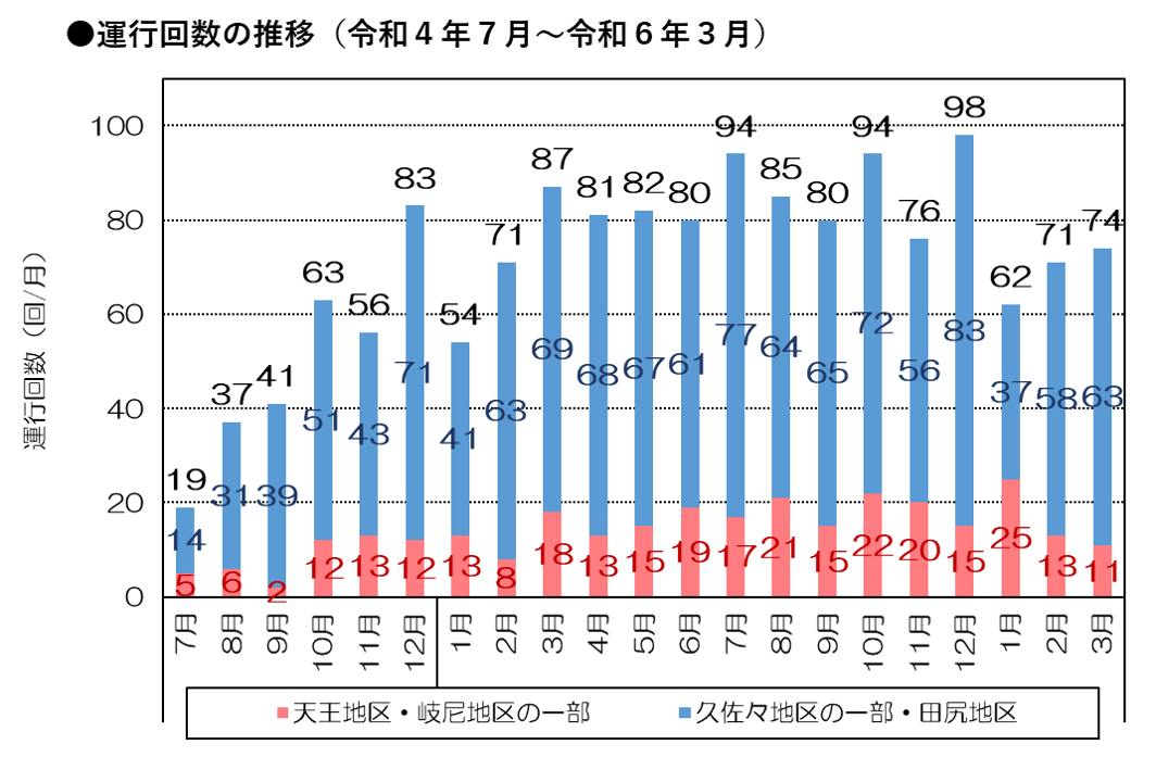 乗合いタクシーR6.2.運行回数