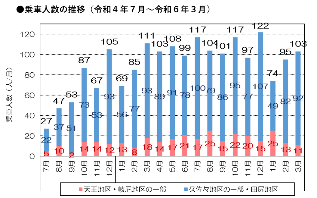 乗合いタクシーR6.3.運行回数