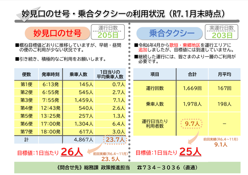 令和7年1月末時点乗合タクシー妙見口のせ号利用実績