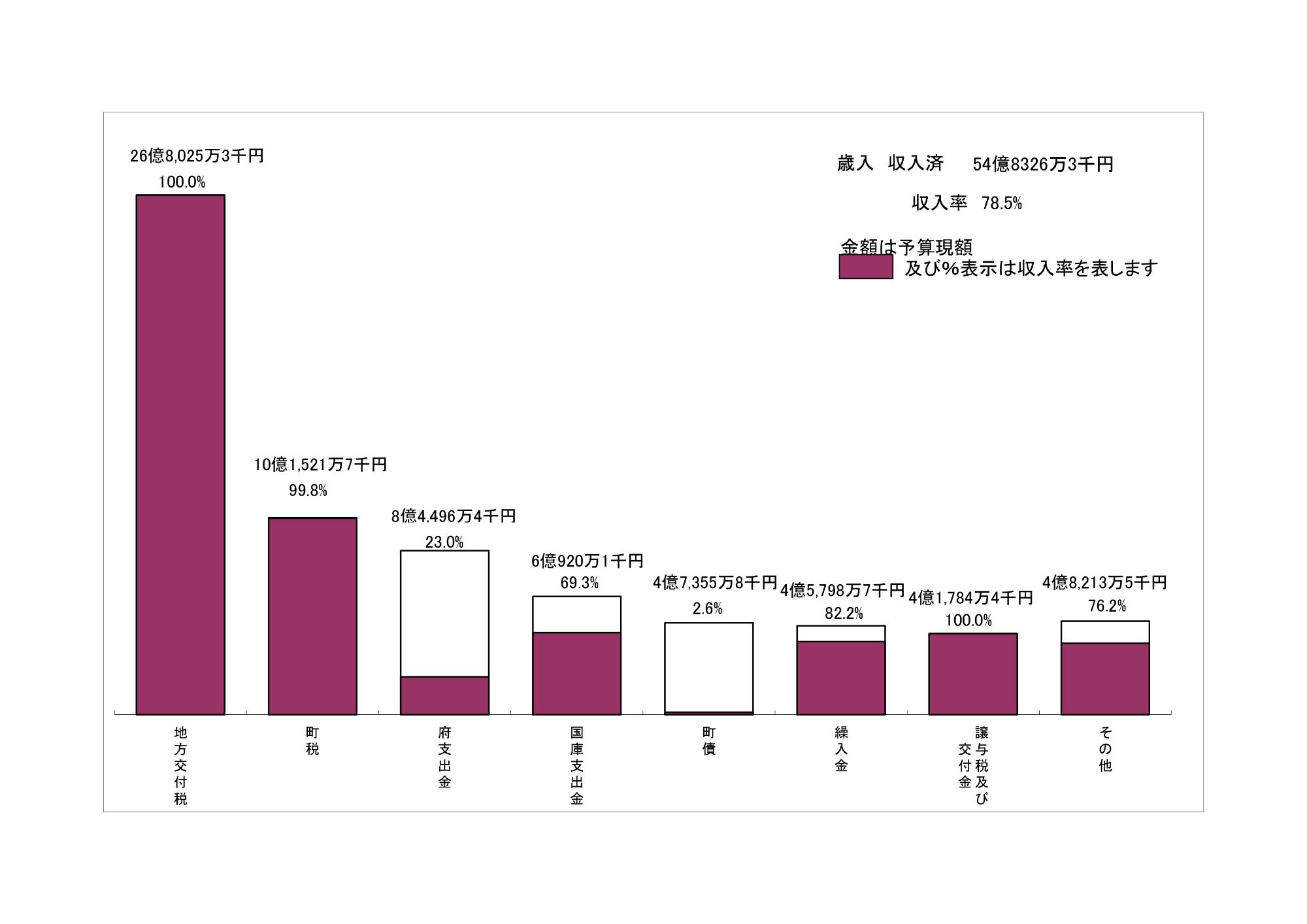 令和6年度下半期歳入グラフ