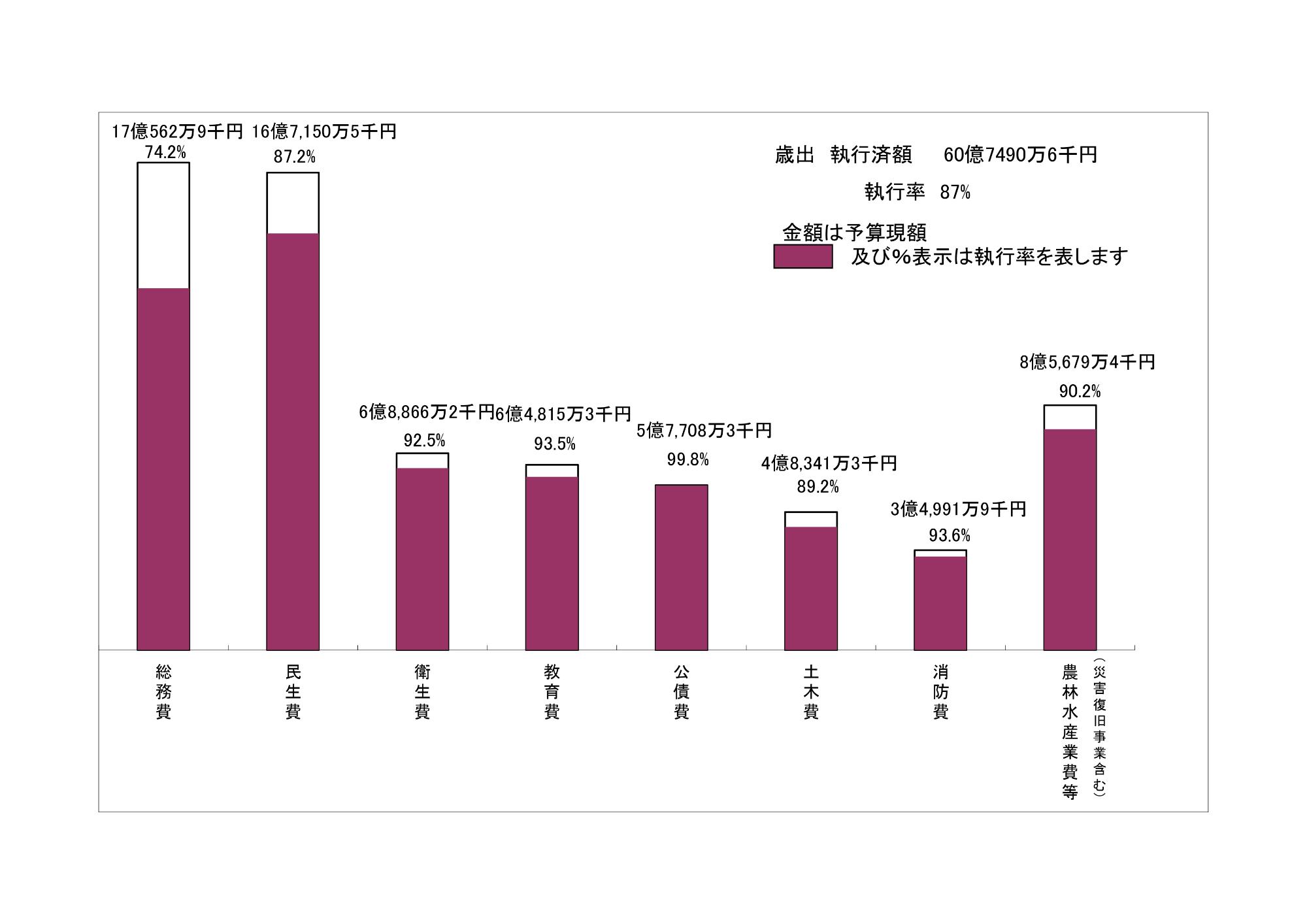 令和6年度下半期歳出グラフ