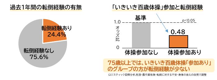 転倒経験の有無　のせけんサポート通信より